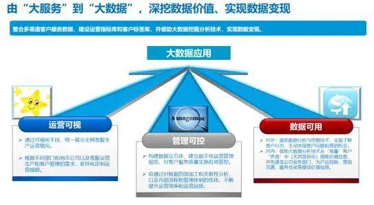 服務、數據、產品 新形勢下客戶服務體系建設的新思考（四）之數據處理服務